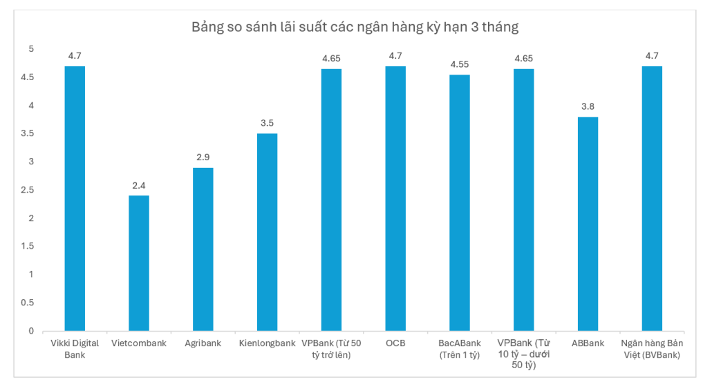 Gửi tiết kiệm kỳ hạn 3 tháng ở ngân hàng nào có lãi suất cao nhất