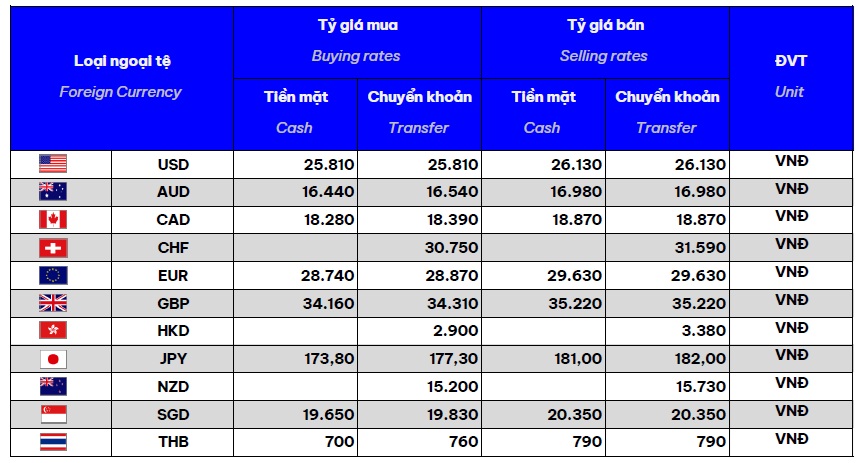 Tỷ giá ngoại tệ ngày 20/05/2025 lúc 09:40